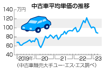 2019年から2023年までの中古車平均単価の推移表